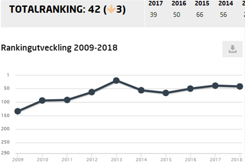 Grafik över Salems plats i rankingen de senaste åren